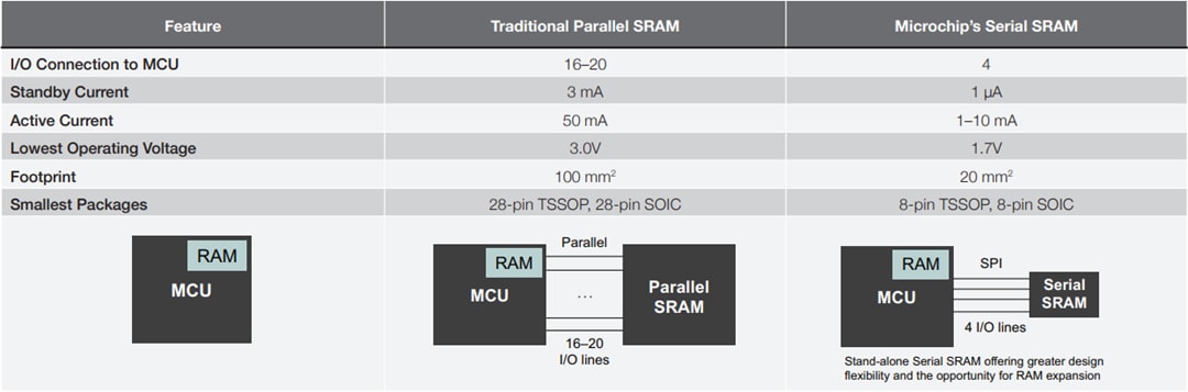 Chart - Microchip Technology Serial SRAM Chart - Microchip Technology Serial SRAM