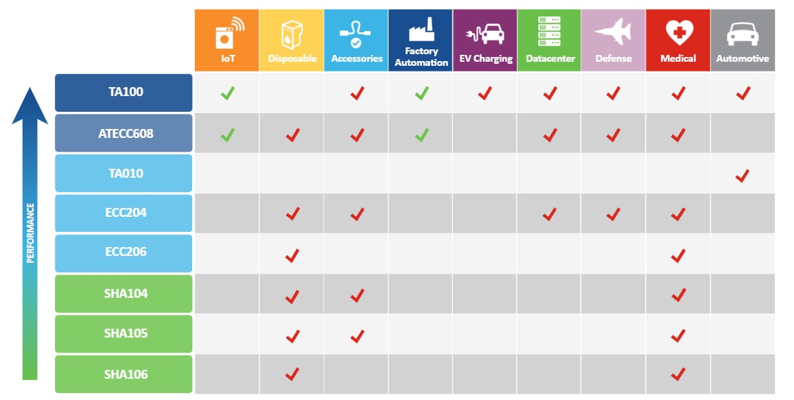 Chart - Microchip Technology CryptoAuthentication™ Devices Chart - Microchip Technology CryptoAuthentication™ Devices