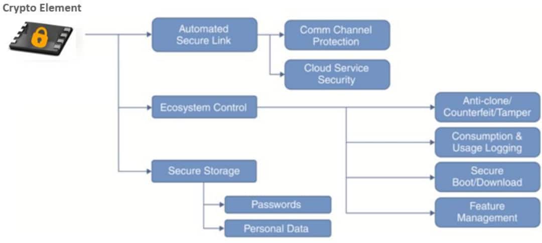 Microchip Technology CryptoAuthentication™ Devices Microchip Technology CryptoAuthentication™ Devices
