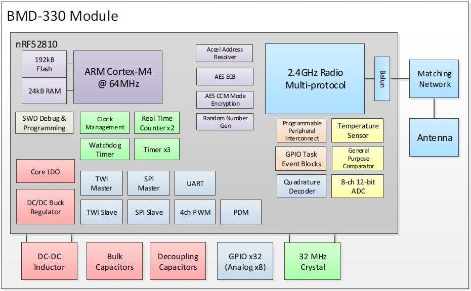 Block Diagram - u-blox BMD-330 Modules for Bluetooth 5 LE