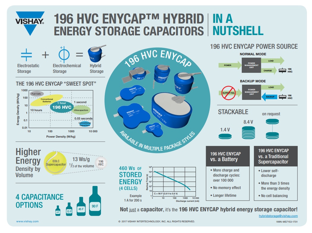 Chart - Vishay / BC Components MAL219699002E3 196 HVC ENYCAP™ Embedded Charger