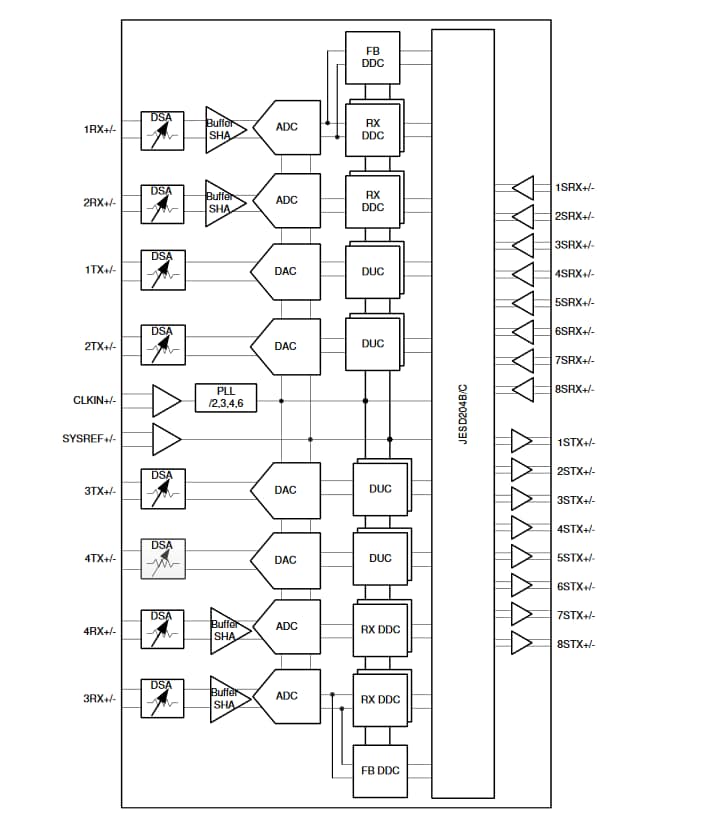 Block Diagram - Texas Instruments AFE79xx Quad Channel RF Transceivers