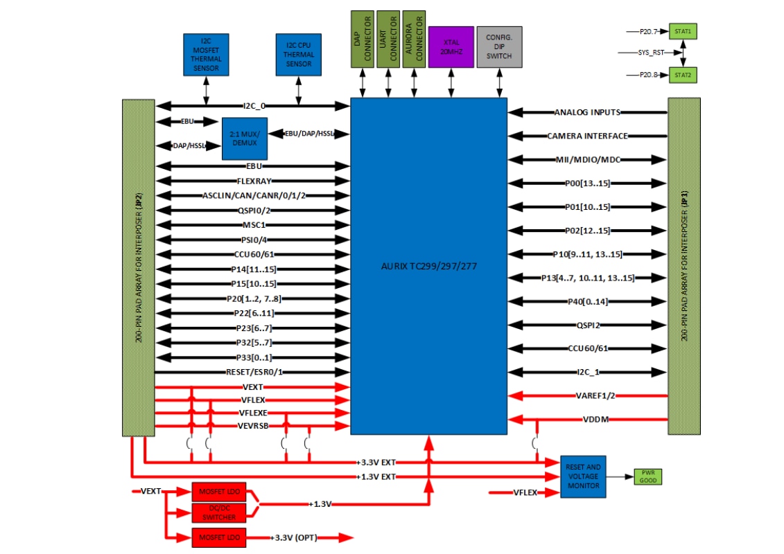 Block Diagram - Neutron Controls AURIX™ TC277/297/299 MCU Platform Module Kits