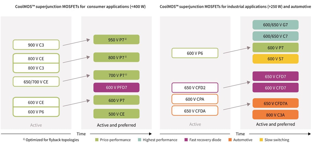 Chart - Infineon Technologies CoolMOS™ Superjunction MOSFETs Chart - Infineon Technologies CoolMOS™ Superjunction MOSFETs