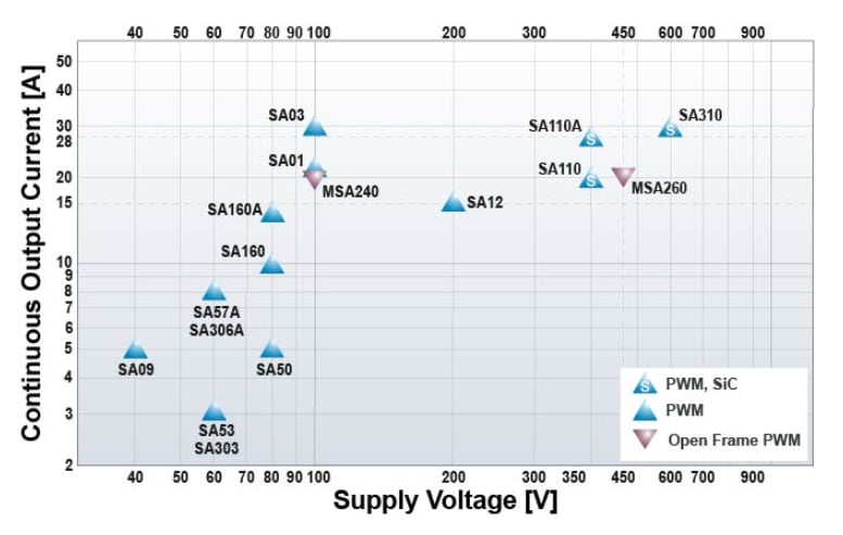 Apex Microtechnology Pulse Width Modulation Amplifiers