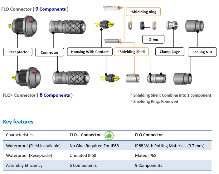 Chart - Amphenol LTW FLO+ Push-Pull Connectors Chart - Amphenol LTW FLO+ Push-Pull Connectors