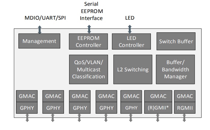 Block Diagram - MaxLinear Ethernet Switches