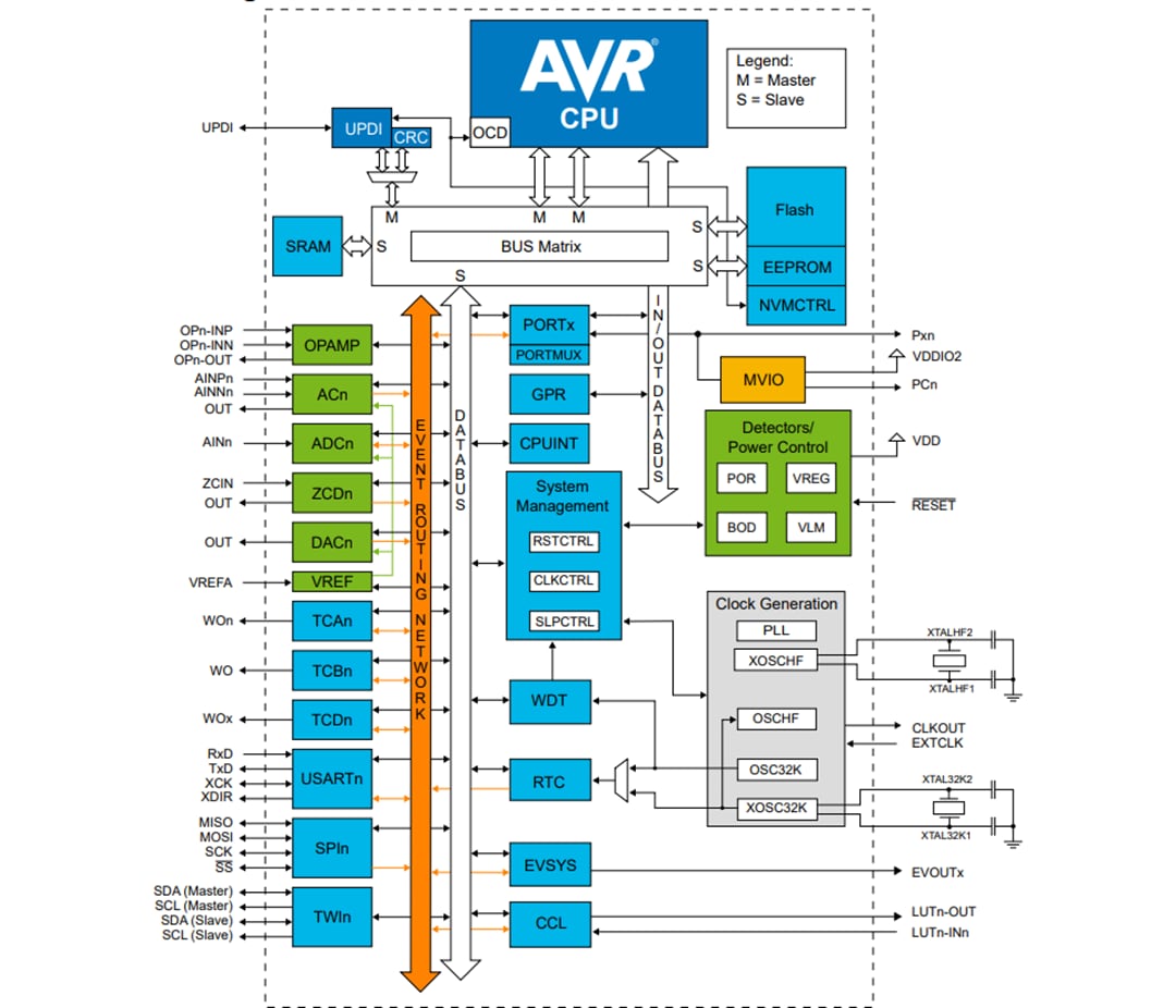 Block Diagram - Microchip Technology AVR® DB 8-Bit Microcontrollers