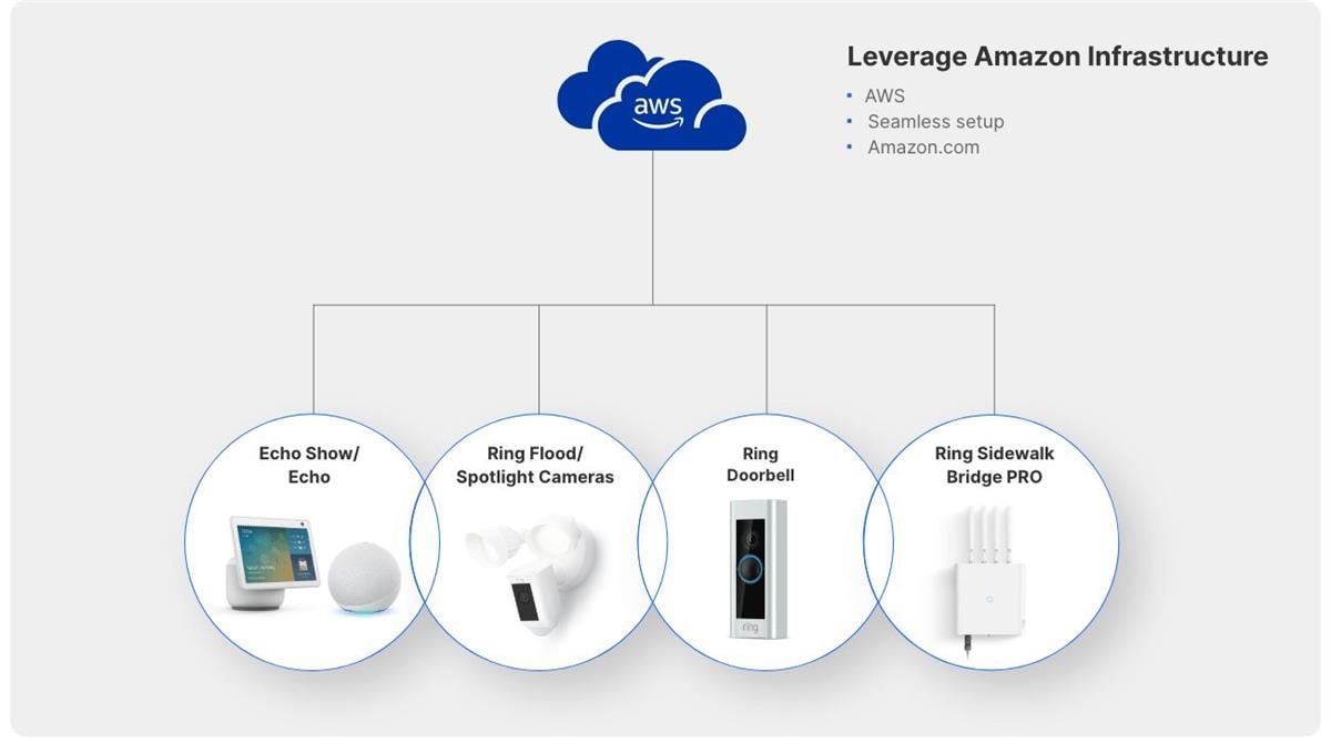 Silicon Labs Pro Kit for Amazon Sidewalk Silicon Labs Pro Kit for Amazon Sidewalk