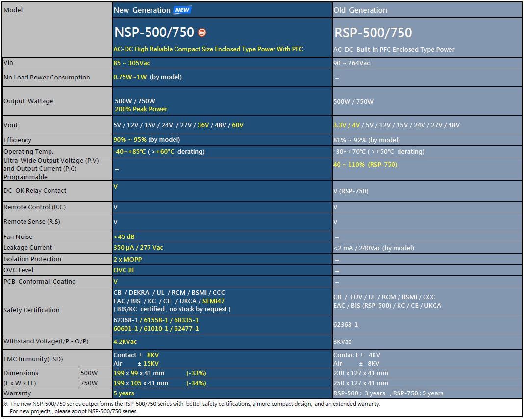 MEAN WELL NSP-500 & NSP-750 Enclosed Type Power Supplies