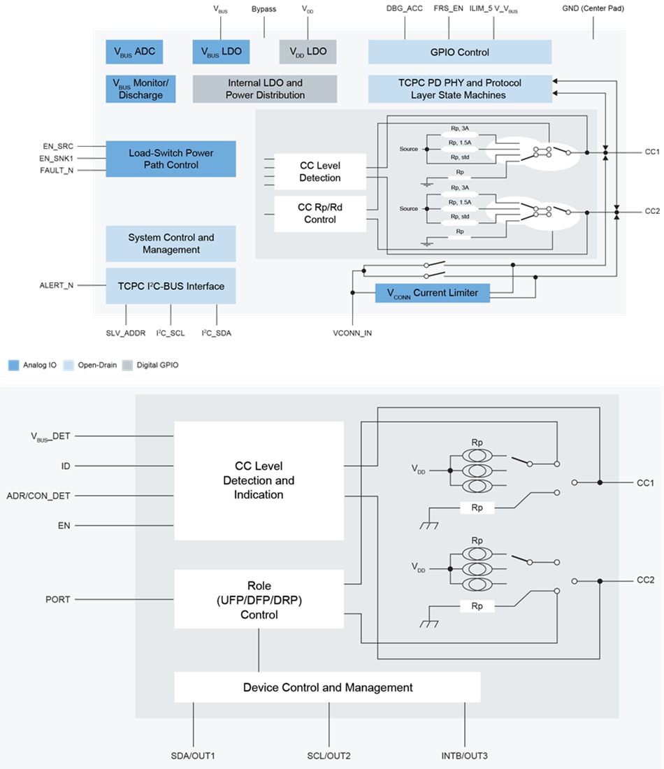 Block Diagram - NXP Semiconductors USB Connectivity Devices