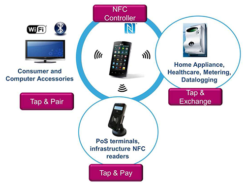 NFC Solutions