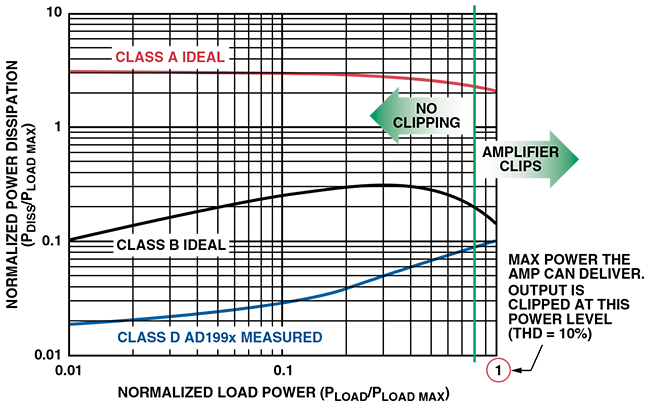 Power dissipation in Class A, Class B, and Class D output stages.