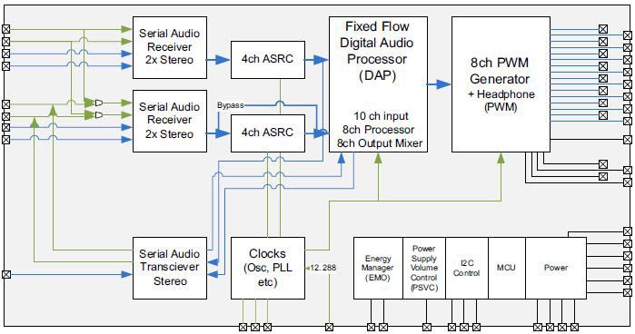 Maximum functionality can be squeezed into a single device, which targets multichannel audio for advanced applications. Embedded MCUs bring features like dynamic power control and energy management as well as bass and treble control over IIC.