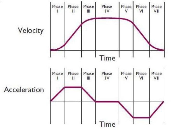 figure of S-curve trajectory profile