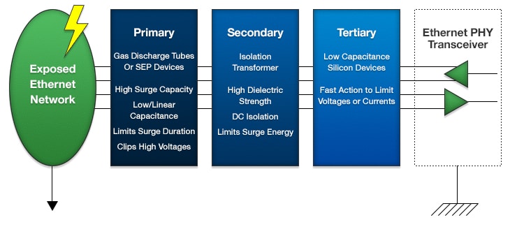 Gigabit Ethernet uses a complex coding scheme