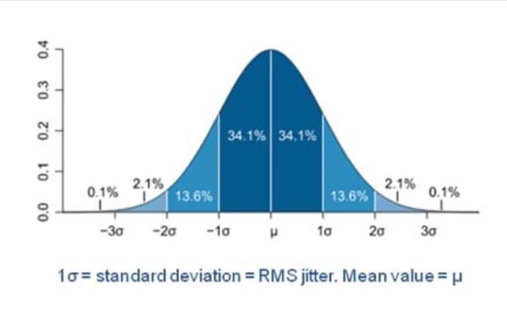 Jitter is specified in RMS